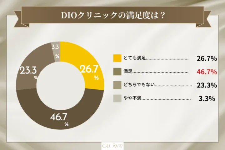 DIOクリニックの満足度を表した円グラフ