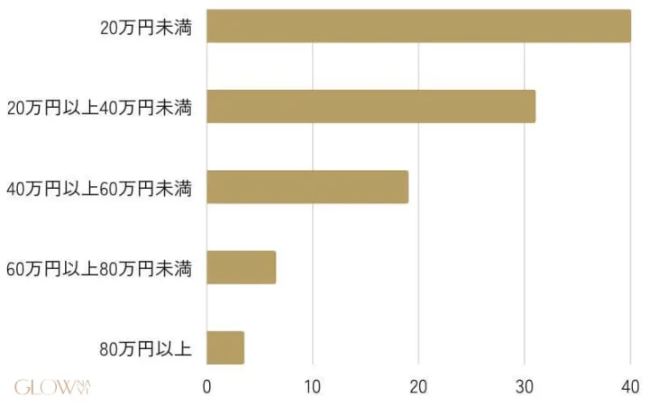 医療ダイエットの総額を表すグラフ