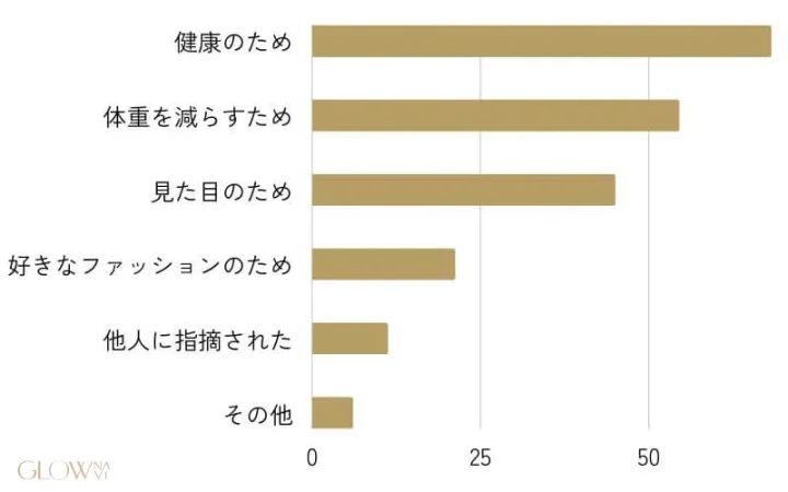ダイエットをしようと思ったきっかけを表すグラフ