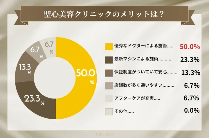 聖心美容クリニックのメリット