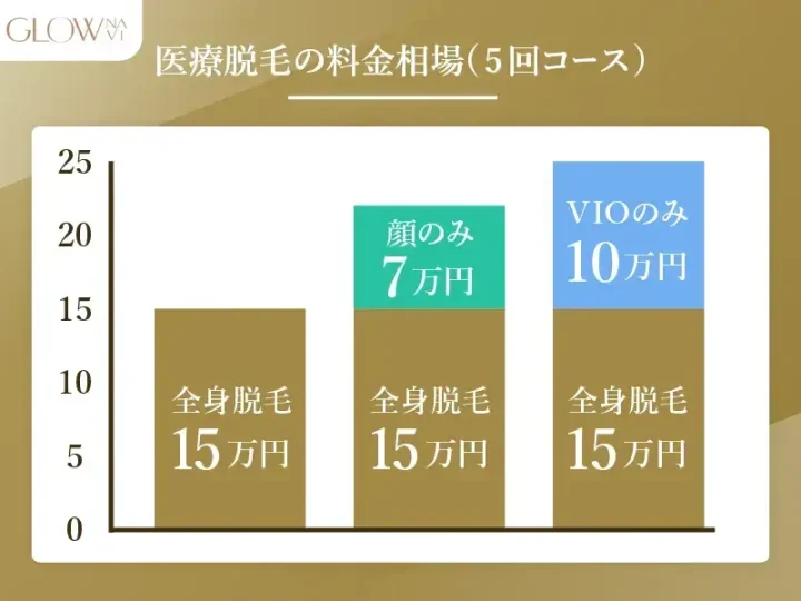 医療脱毛の料金相場
