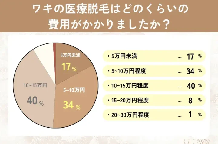 ワキ脱毛 費用