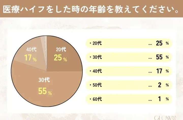 ハイフ　年齢アンケート
