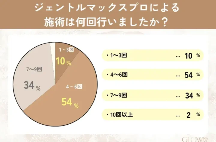 ジェントル　回数