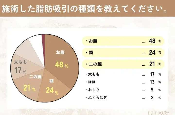 脂肪吸引した部位はどこですか？