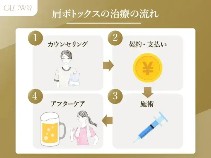 肩ボトックスの流れ