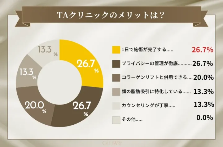 TAクリニックのメリット