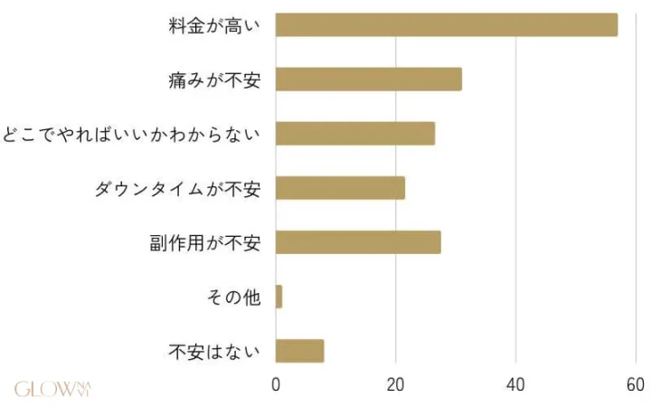 医療ダイエットを受けるにあたり不安だった点を表すグラフ