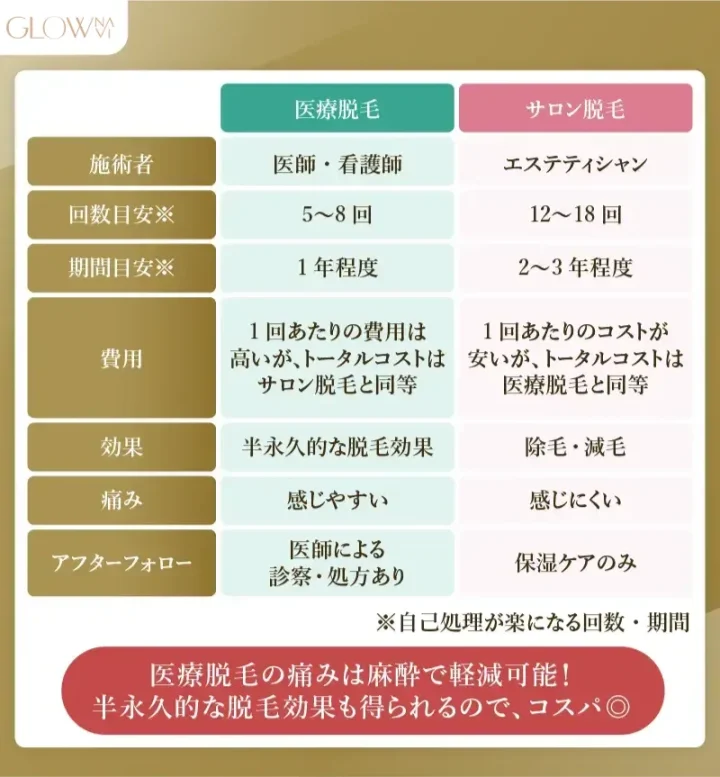 医療脱毛サロン脱毛違い
