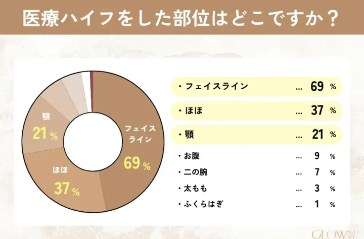 ハイフ部位アンケート結果
