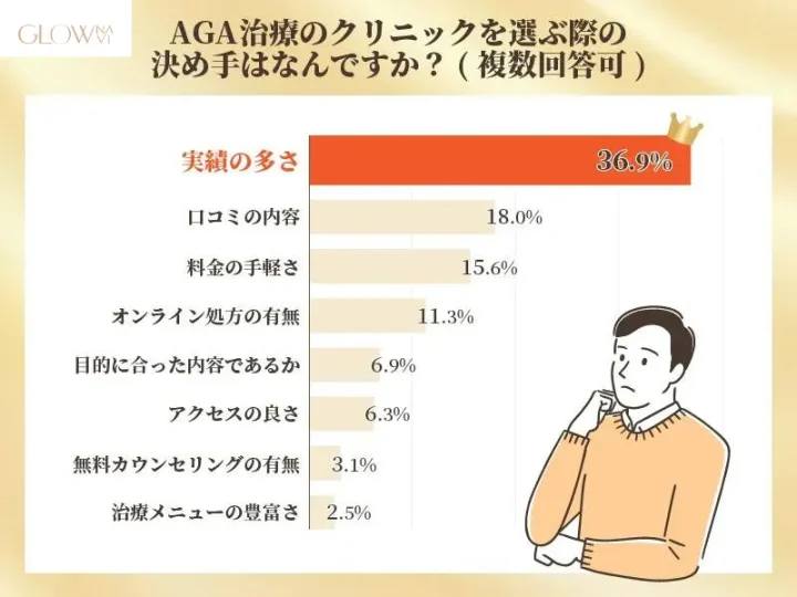 AGAクリニック選びの決め手