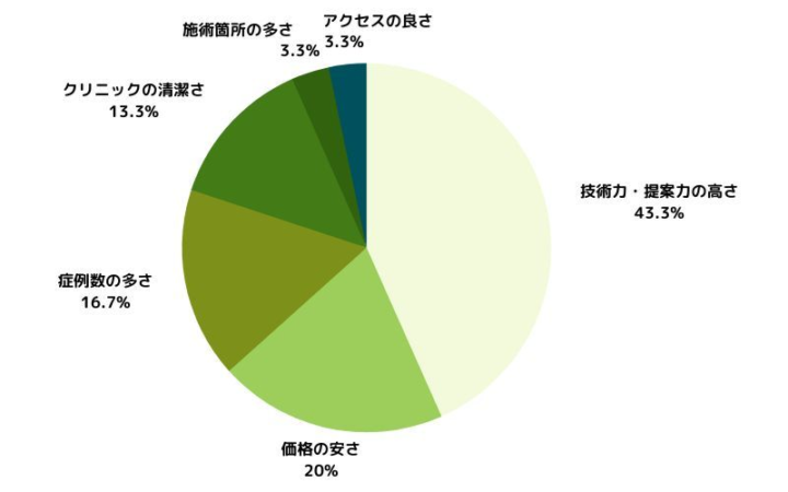 デイジークリニックを選んだポイント