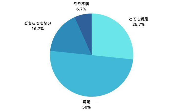 エルムクリニックの満足度
