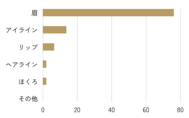 アートメイクをした部位