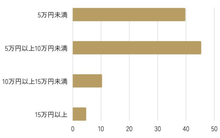 1回の施術にかかった料金