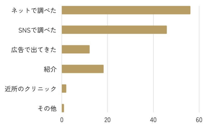 どうやってクリニックを選んだか