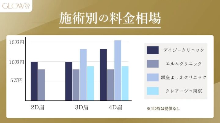 眉アートメイクの費用比較