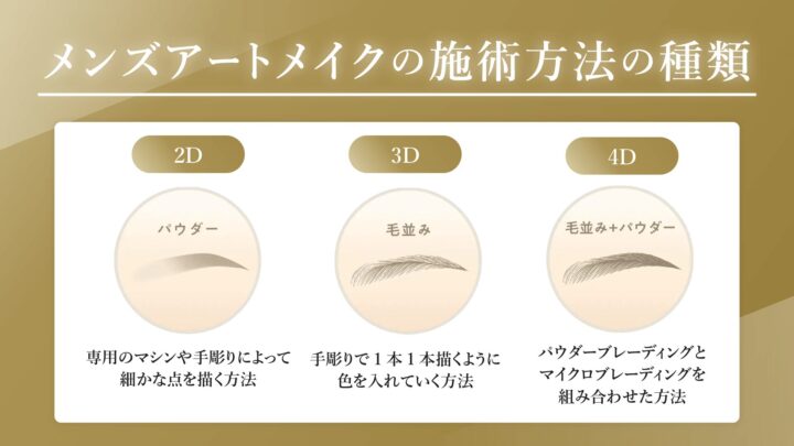 「メンズアートメイクの施術方法の種類」の解説画像