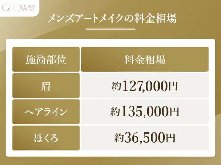 メンズアートメイクの料金相場 眉:約127000円 ヘアライン:約135000円 ほくろ:約36500円