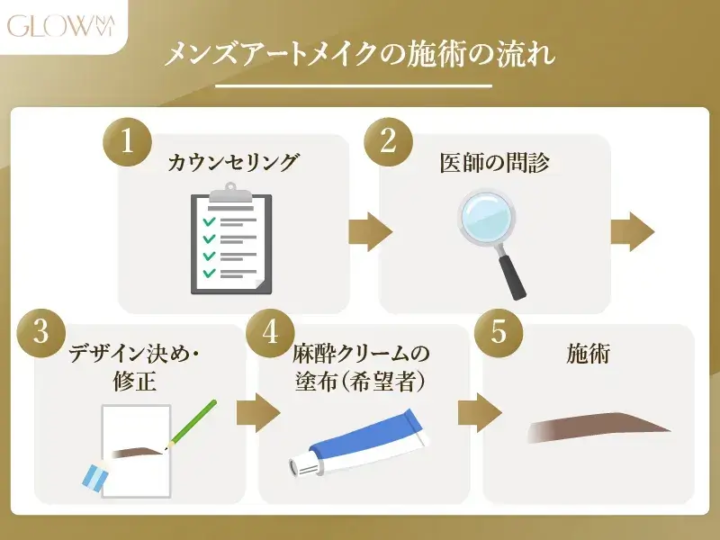 メンズアートメイクの施術の流れ カウンセリング 医師の問診 デザイン決め・修正 麻酔クリームの塗布(希望者) 施術
