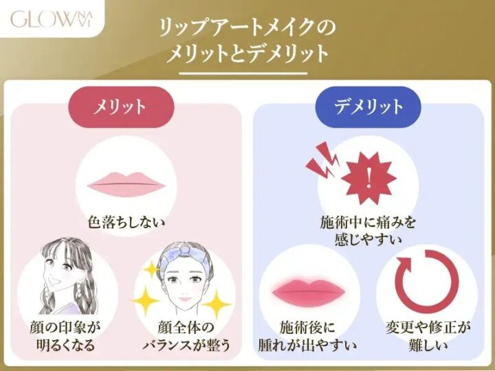 リップアートメイクのメリット 色落ちしない 顔の印象が明るくなりバランスが整う デメリット 施術中に痛みや腫れが出やすい 変更や修正が難しい