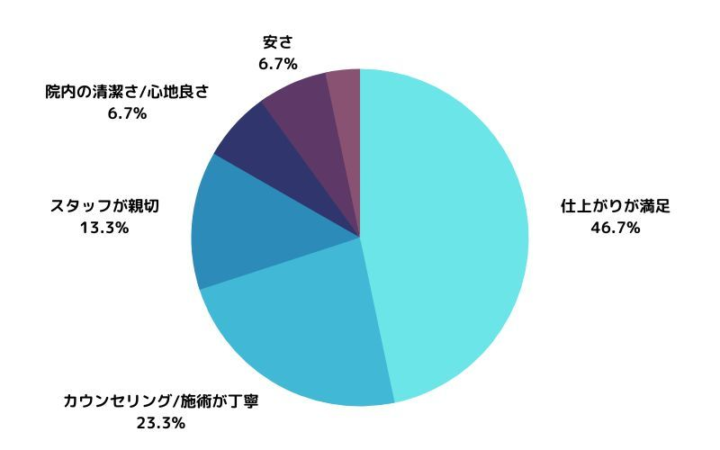 デイジークリニックで特に良かった点 グラフ
