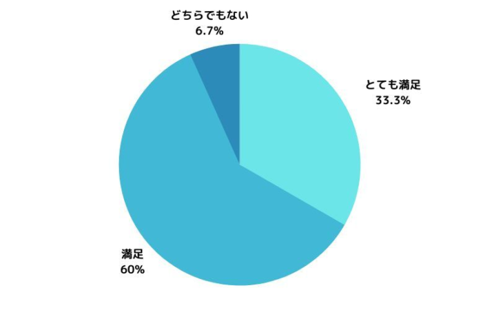 AISクリニックの満足度