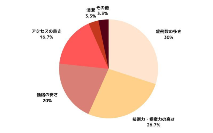 エルムクリニックを選んだポイント