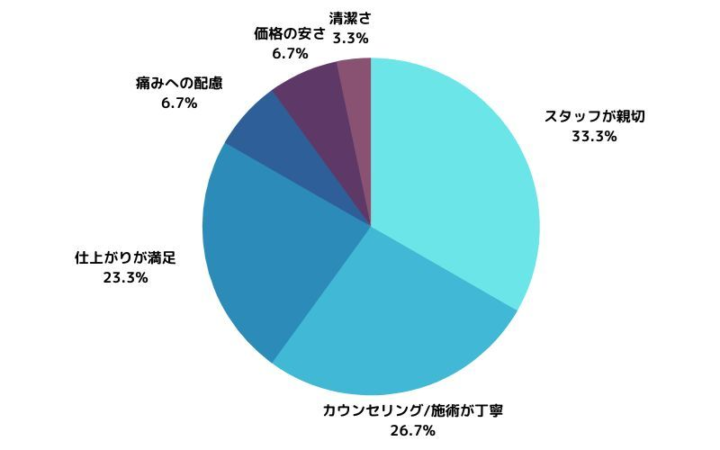 AISクリニックで特に良かった点