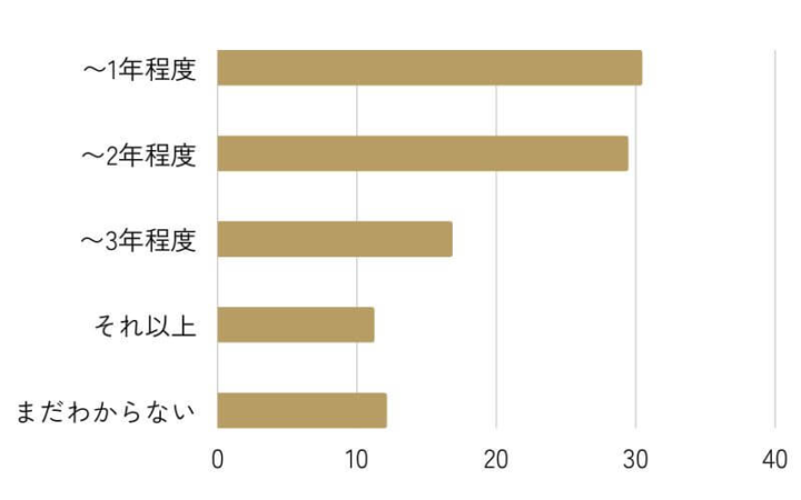 どれくらいの期間デザインを保つことができましたか?