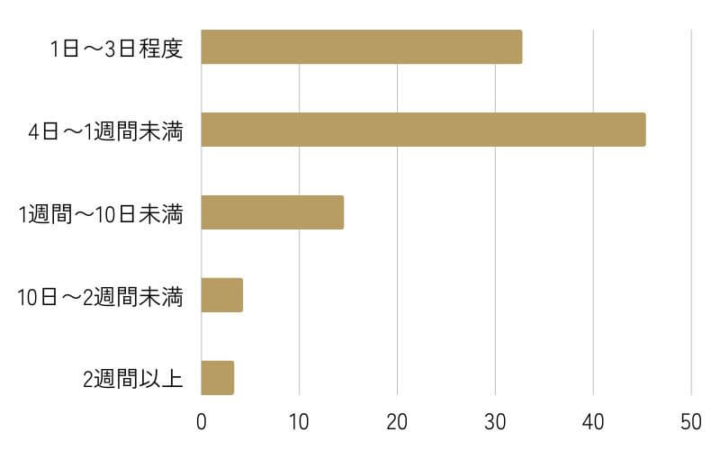 ダウンタイムの期間はどれくらいでしたか?