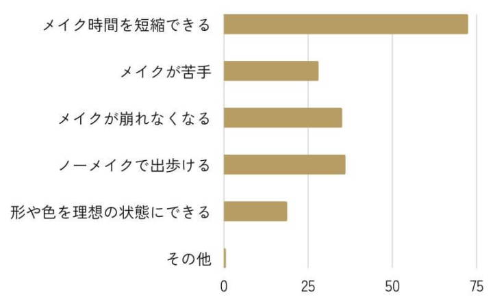 アートメイクのメリットは何ですか?(複数可)