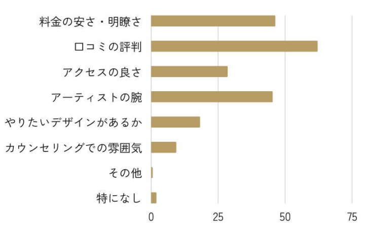 クリニックを選ぶ基準・指標は何ですか?(複数可)