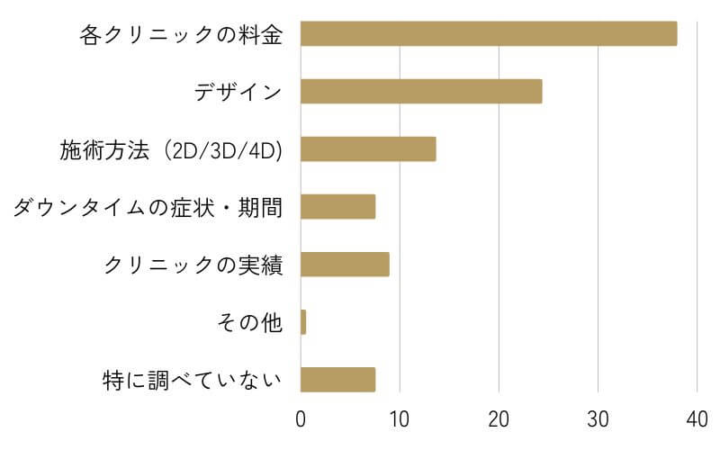 アートメイクの施術をする上で何を1番リサーチしましたか?