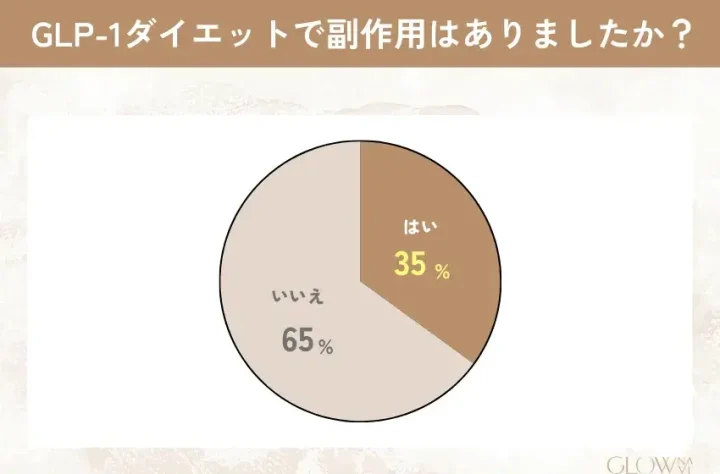 GLP-1を服用、投与して副作用があった人の割合を表す円グラフ