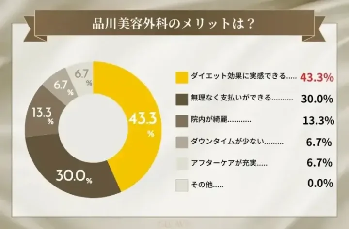 品川美容外科のメリット