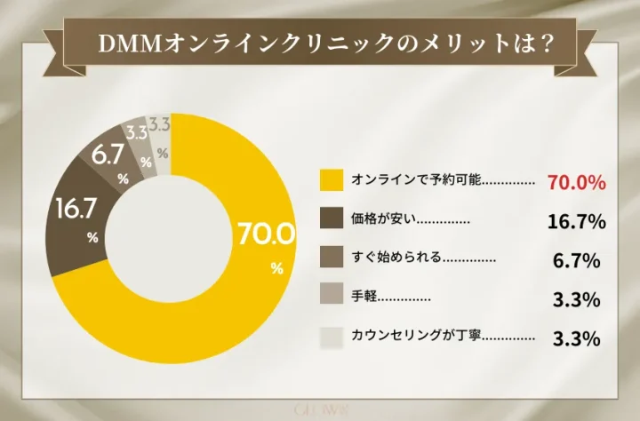 DMMオンラインクリニックのメリットアンケート結果を示した円グラフ