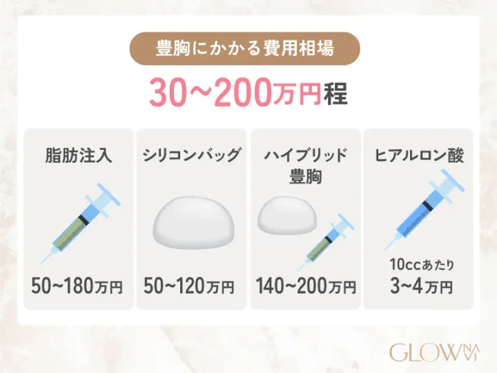 豊胸手術にかかる費用の相場