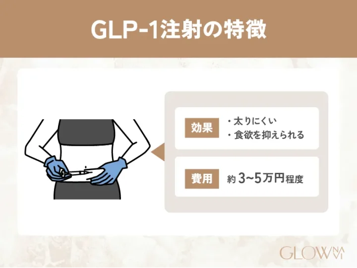 GLP-1注射の特徴