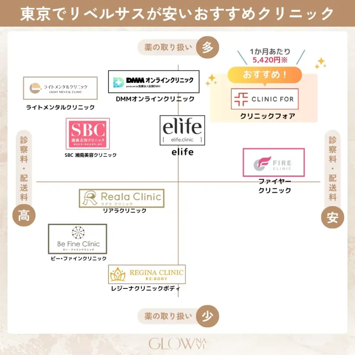 東京でリベルサスが安いおすすめクリニックのカオスマップ