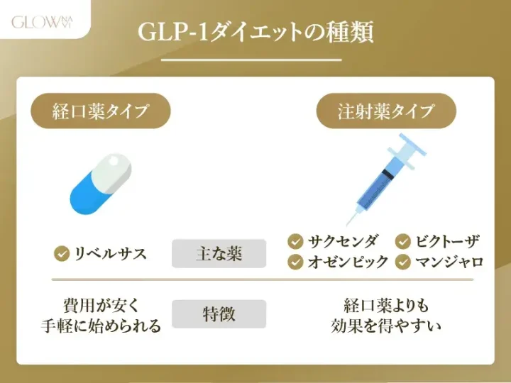 GLP-1ダイエットの薬の種類（薬の名前）と特徴を紹介したイラスト