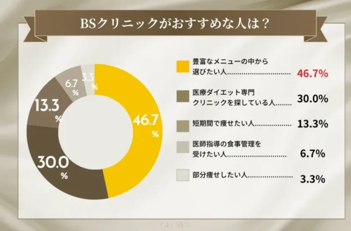 BSクリニックはどんな人におすすめですか？