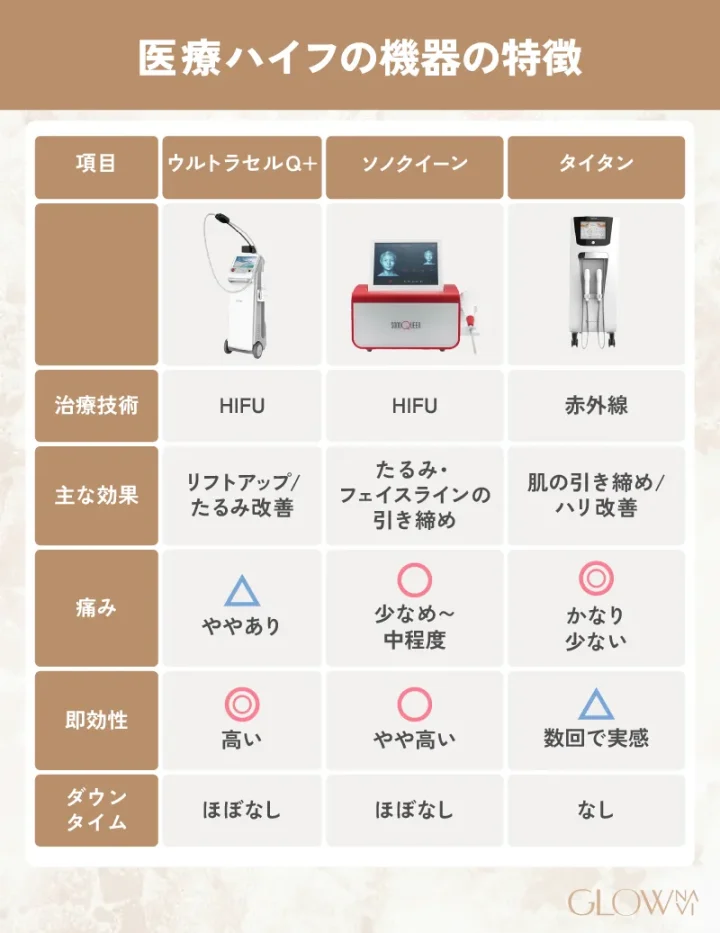 医療ハイフ(HIFU)機器の特徴