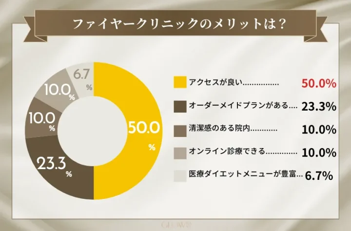ファイヤークリニックの利用者に聞いたファイヤークリニックのメリットを集計したグラフ