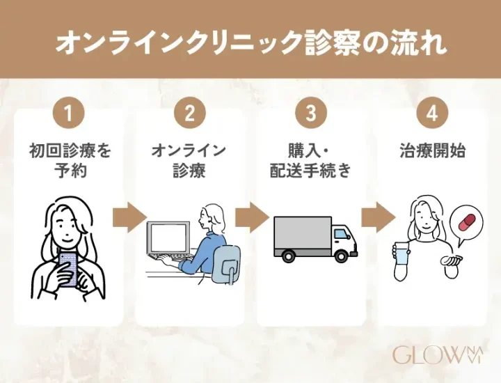 オンラインクリニの予約から薬を受け取るまでの流れを示したイラスト