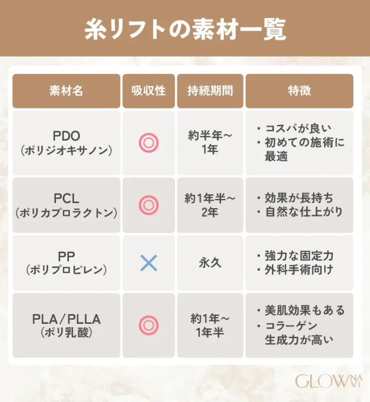 糸リフトに使われる素材　