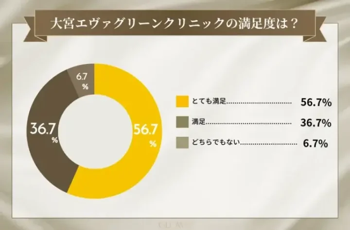 大宮エヴァグリーンクリニック-満足度