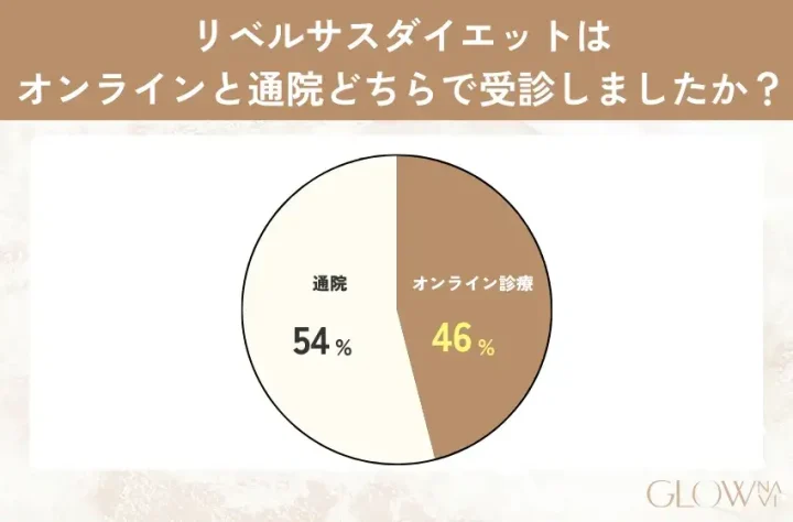 リベルサス服用者はオンラインと通院のどちらで受診したかを表す円グラフ
