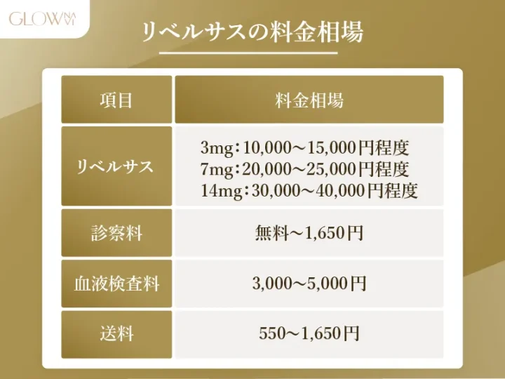 リベルサスの処方にかっかる全体的な費用の料金相場を示した表