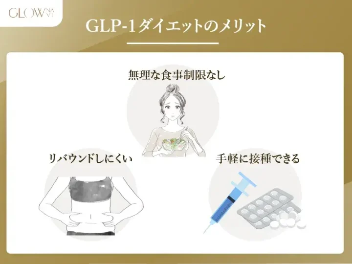 GLP-1 ダイエットの大きなメリット３つを表したイラスト。無理な食事制限をしなくて良い。リバウンドしにくい。手軽に取り入れられる。